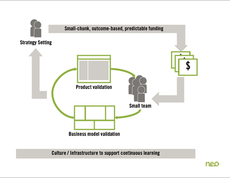 The Lean UX cycle