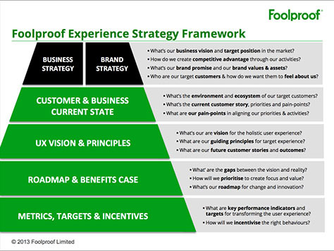 Foolproof's Experience Strategy Framework
