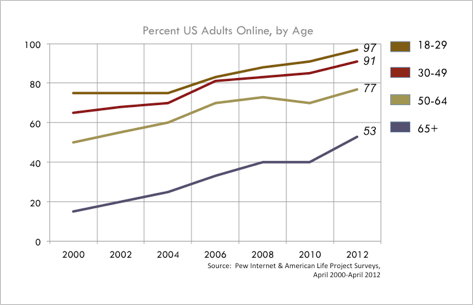 US adults online by age