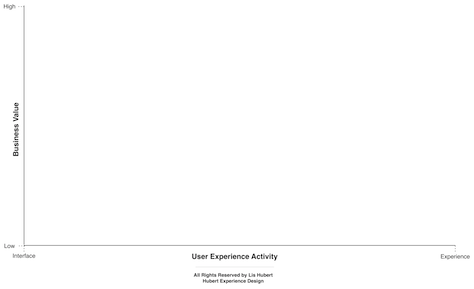 Charting strategic UX activities