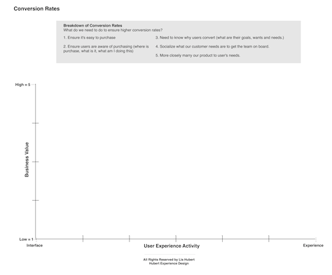 The steps necessary to increasing conversions