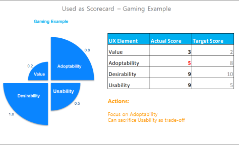 Prioritizing UX elements for a game using a VADU scorecard