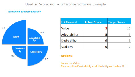 Prioritizing UX elements for enterprise software using a VADU scorecard