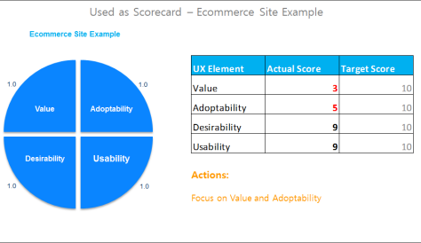 Prioritizing UX elements for an ecommerce site using a VADU scorecard