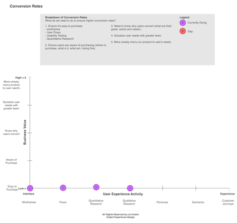 Mapping business-value goals to UX activities