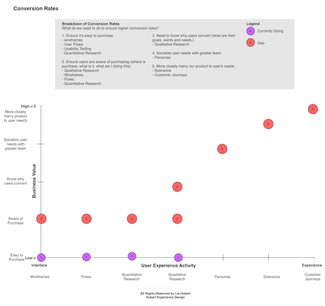 Mapping UX activities and gaps to business value