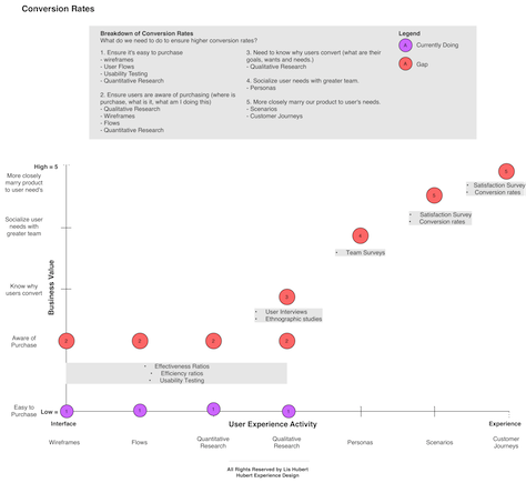 Measuring the business value of UX activities