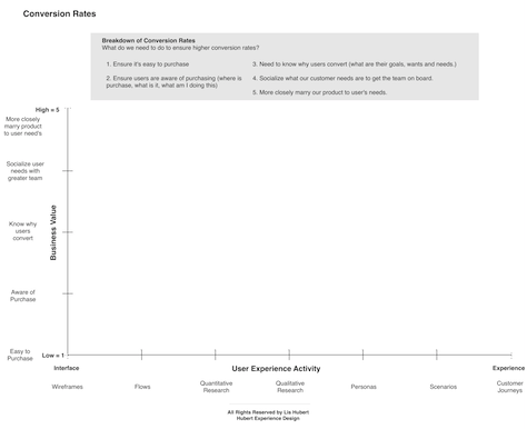 Plotting the X axis of our graph