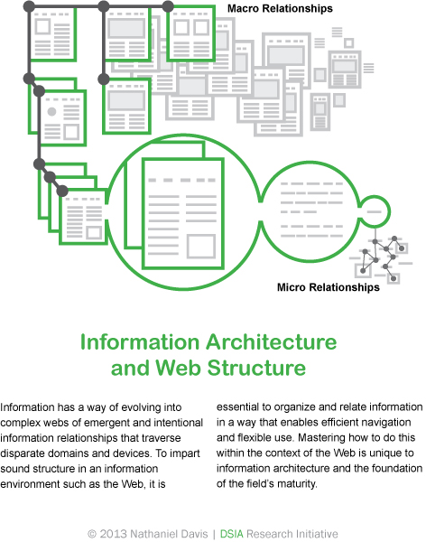The Web remains the primary test bed for information architecture