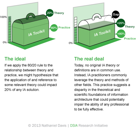 An incomplete information architecture toolkit