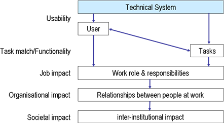 Impacts on a social system