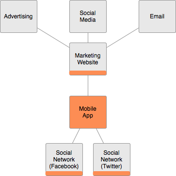 Product ecosystem for a mobile app with a social component