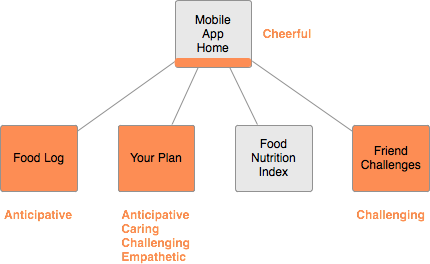 Application architecture with personality mapping