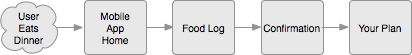 User flow for logging a meal