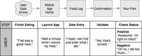 User flow with user cognition and behavior