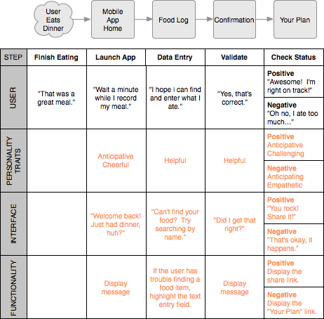 Personality matrix with personality traits, user interfaces, and functionality