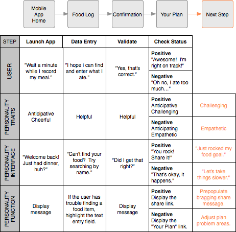 Which of the million UX roles suits you best? A personality type