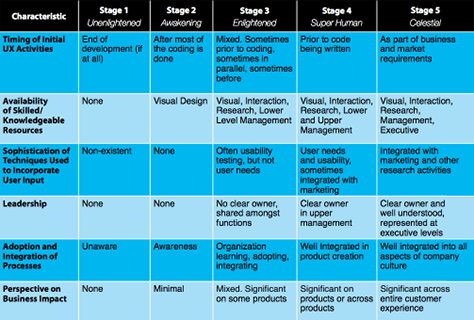 Scott Plewes’ UX Maturity Model for Companies Seeking Competitive Advantage