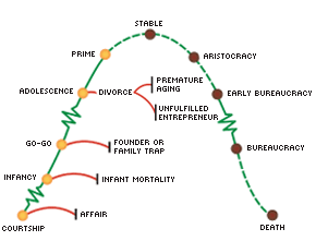 Adizes's corporate-lifecycle diagram
