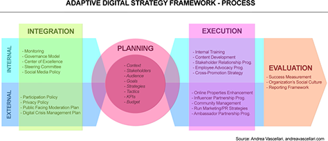 Andrea Vascellari’s Adaptive Digital Strategy Framework