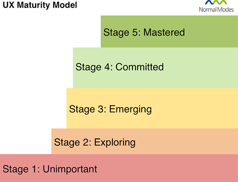 Normal Modes’ UX Maturity Model