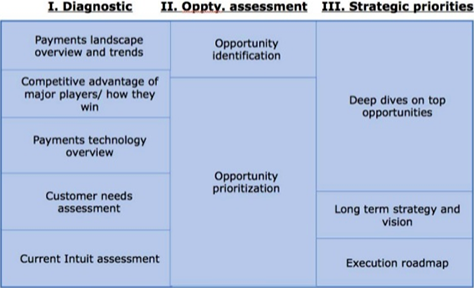 Corporate Strategy's approach