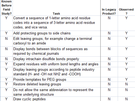 Spreadsheet of chemists’ tasks