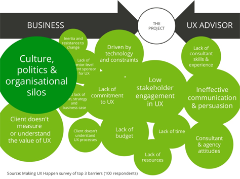 Results of the survey showing 100 UX leaders' key barriers to success