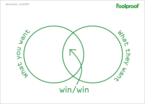 Win/win, or finding the intersection between what the business and customers want
