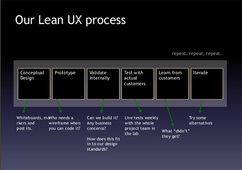 An overview of the Lean UX process at PayPal