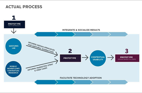 Their iterative UX research and design process—learning through prototyping and testing