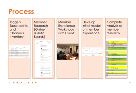 Steps in their customer journey-mapping process