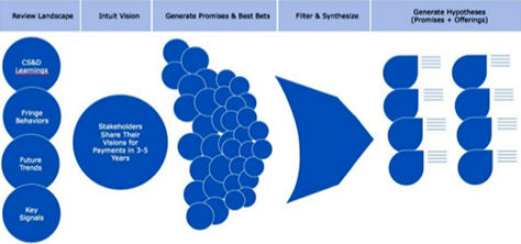 UX Strategy's generative approach