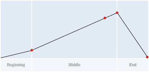 A story arc