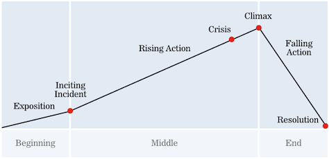 Action on a story arc