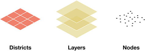Three elements of the information environment: districts, layers, and nodes