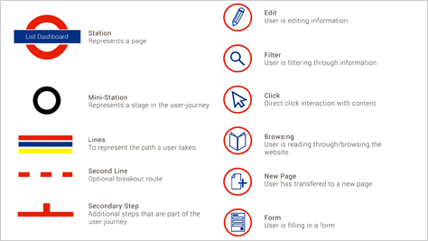 Example of journey mapping using metro symbols