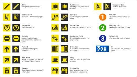 Example of journey mapping using air-travel symbols