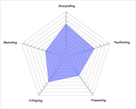 Luke’s self-assessment of soft skills