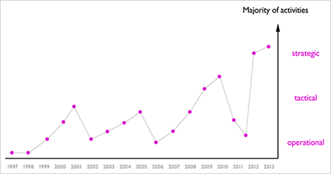 Matt's career mapped into a range of different roles