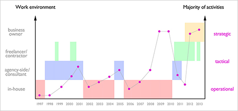 The relationship between Matt's various work opportunities and degrees of strategic thinking