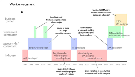 Matt's career, showing a variety of roles in different work environments