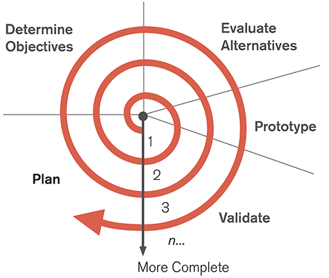 Spiral development lifecycle