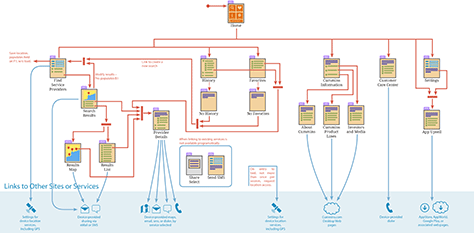 An ecosystem diagram for a connected mobile app