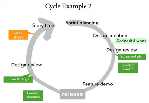 Fitting UX research into the agile process