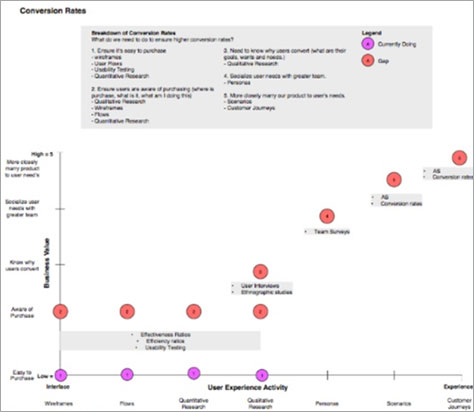 Mapping business value to UX strategy