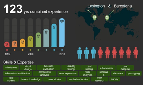 Value of the UX team