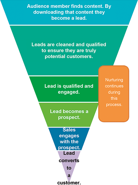 The classic sales funnel.