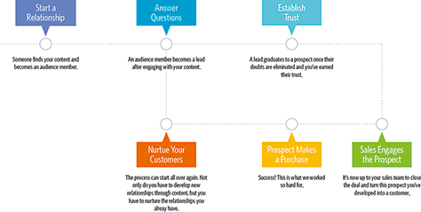 The customer loop.