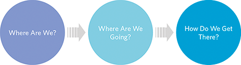 Setting up a roadmap requires mapping your current position and then understanding what you need to do to get where you want to go.